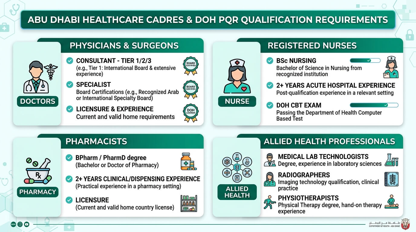 Abu Dhabi Healthcare Professional Cadres & DOH PQR Qualification Matrix