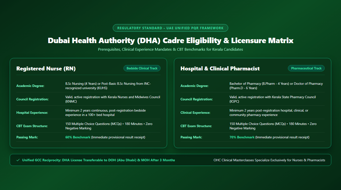 DHA Cadre Eligibility and UAE Unified PQR Matrix