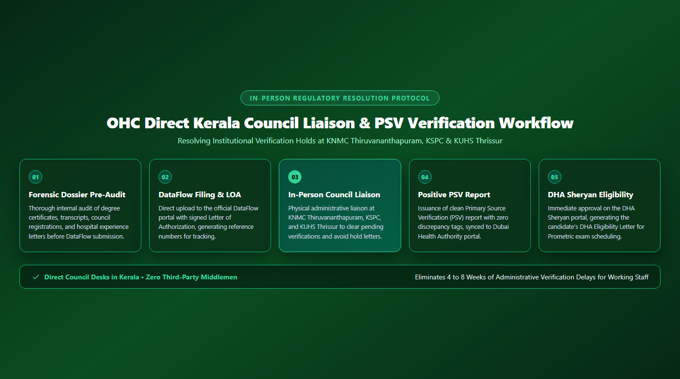 DHA Kerala Council Liaison and PSV Verification Workflow