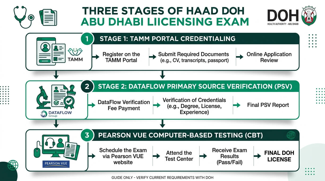 HAAD Exam Registration and Licensing Flowchart - 3 Stage Process from TAMM to Pearson VUE