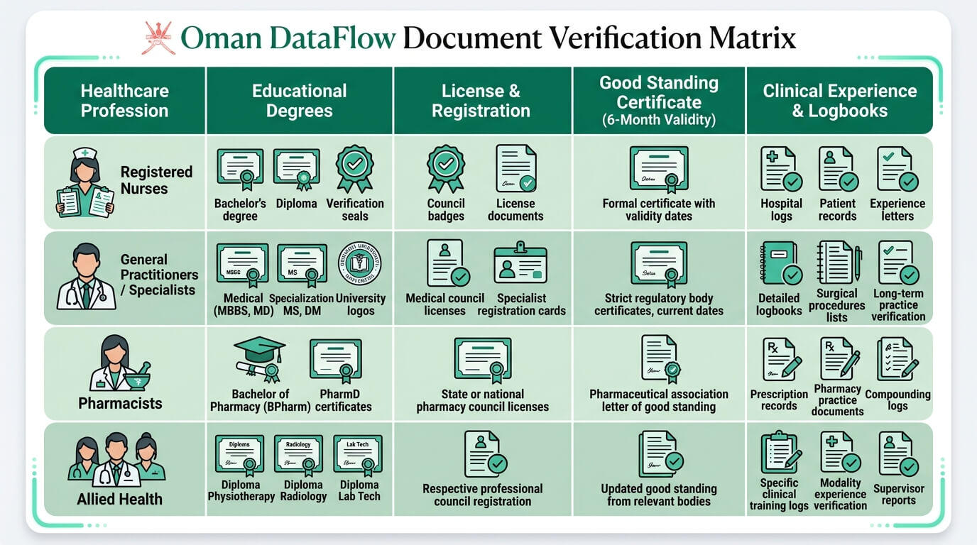 Oman DataFlow Document Verification Matrix