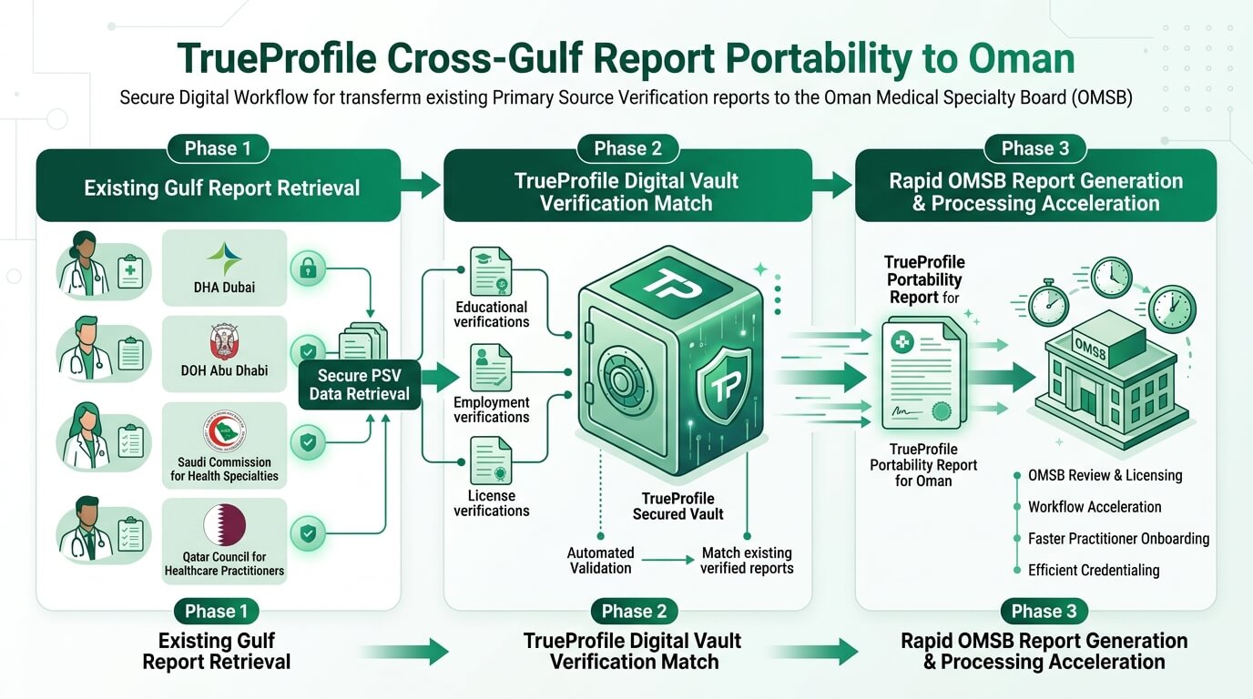 TrueProfile Cross-Gulf Report Portability to Oman