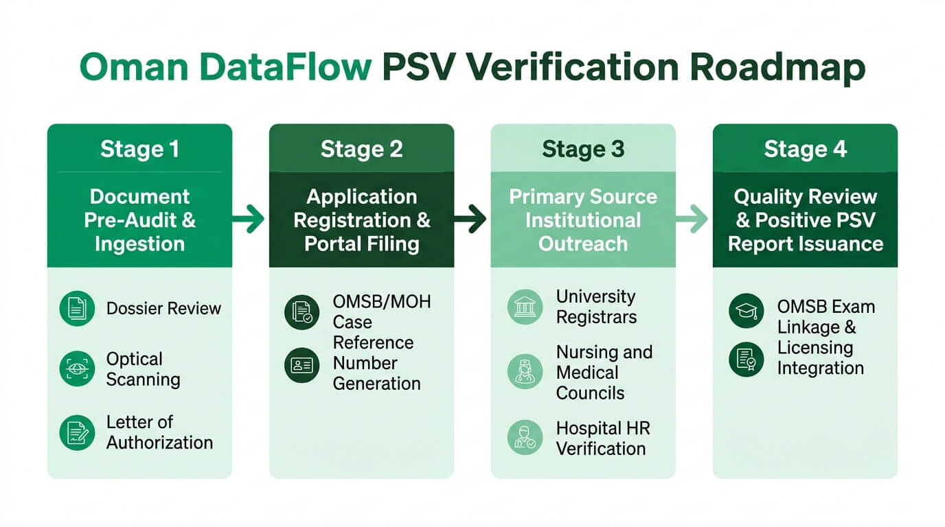 DataFlow Primary Source Verification Architecture for Oman