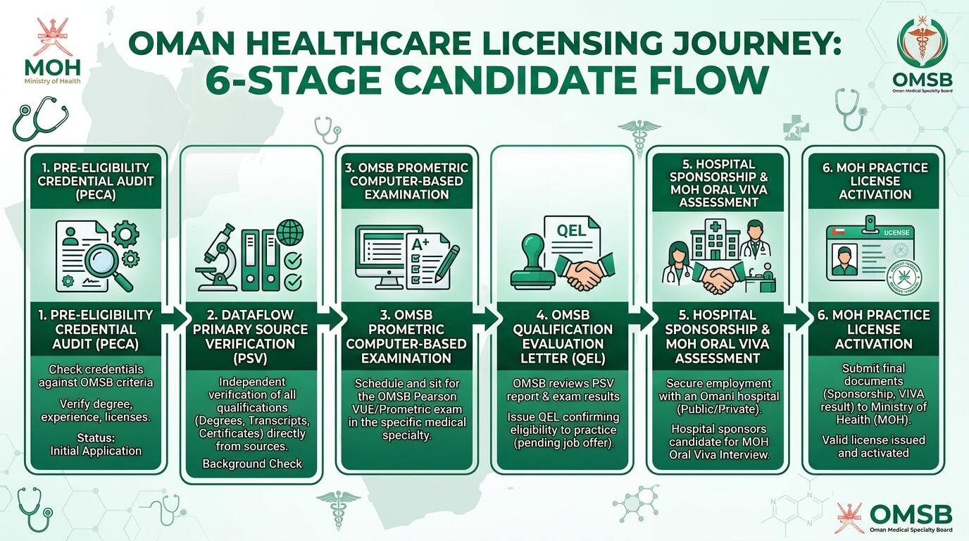 Ministry of Health Oman and OMSB Healthcare Professional Licensing Roadmap