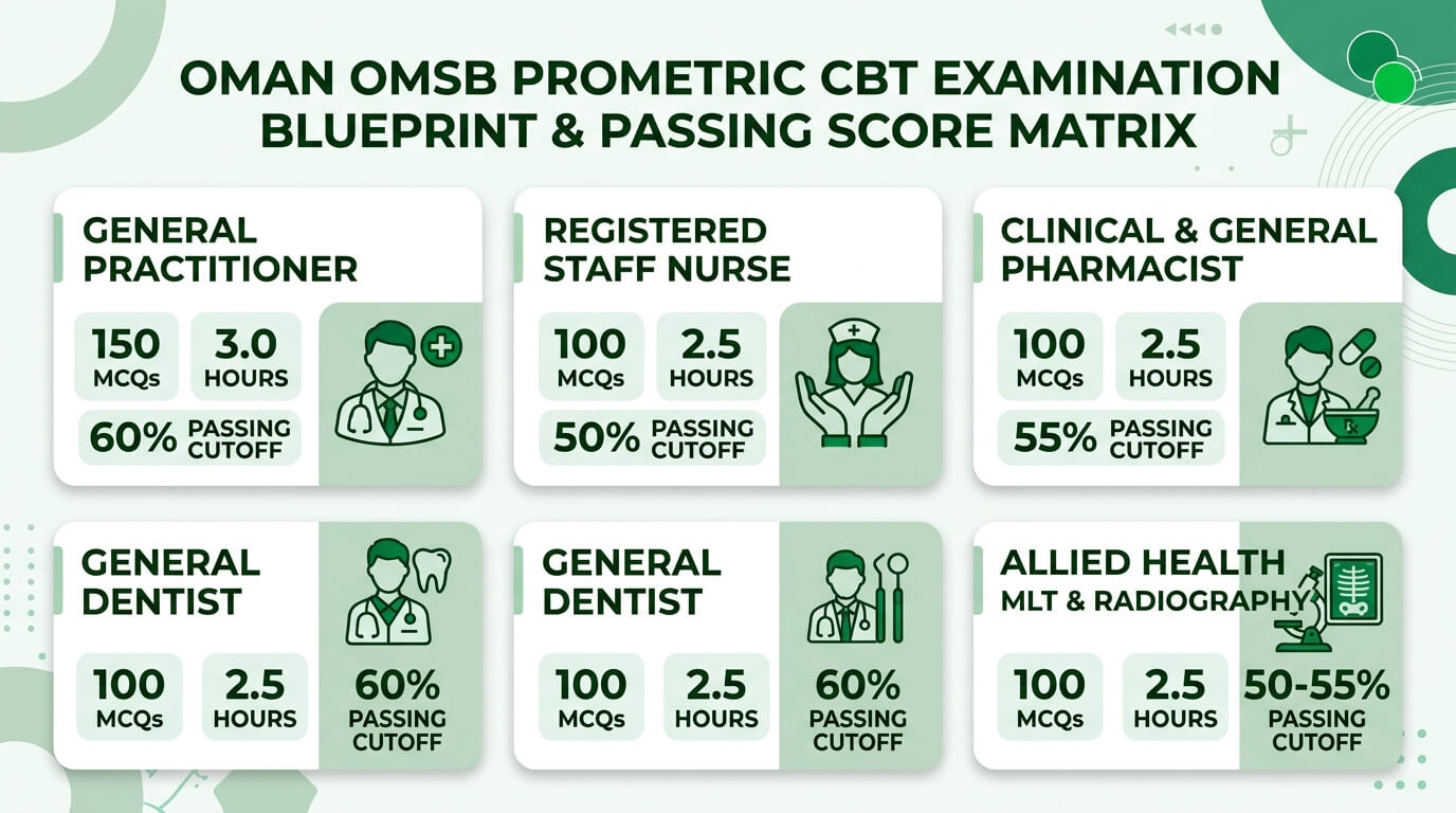 Oman OMSB Prometric CBT Examination Blueprint and Passing Score Matrix