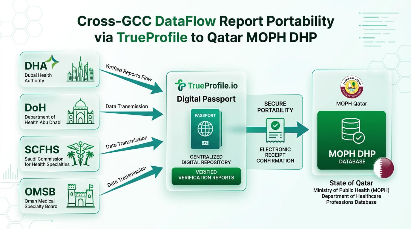 Cross GCC TrueProfile Portability and License Reciprocity Flowchart