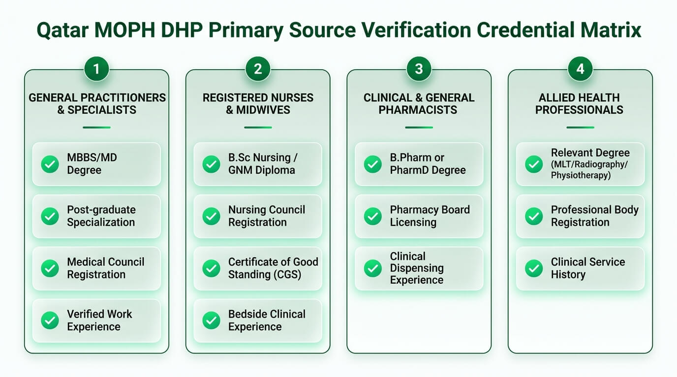 Qatar MOPH DHP Primary Source Verification Credential Matrix