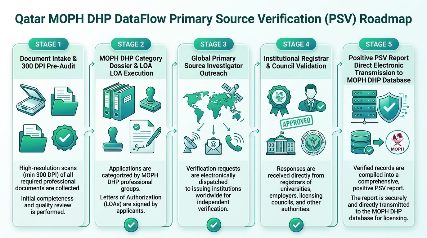 DataFlow Primary Source Verification Roadmap for Qatar