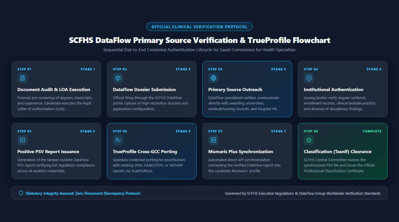 SCFHS DataFlow PSV & TrueProfile Verification Flowchart