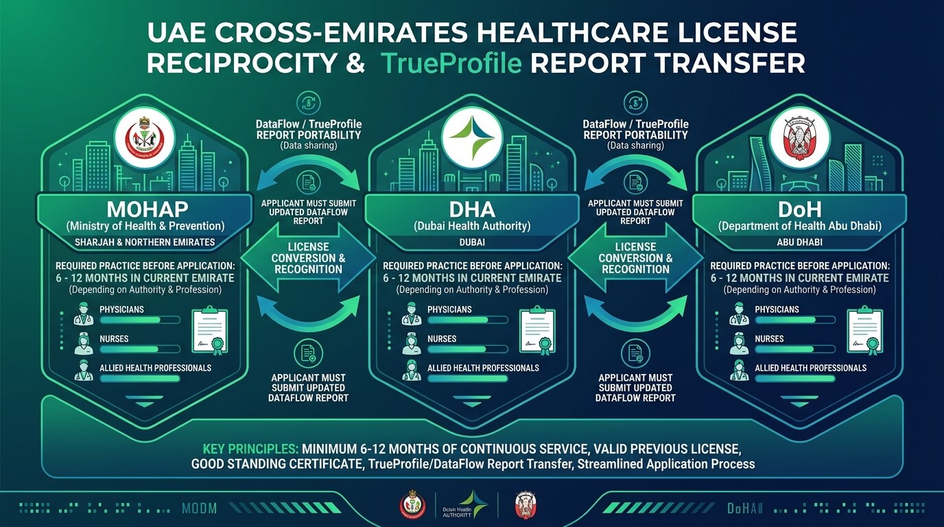 UAE Cross-Emirates Healthcare License Reciprocity and TrueProfile Report Transfer