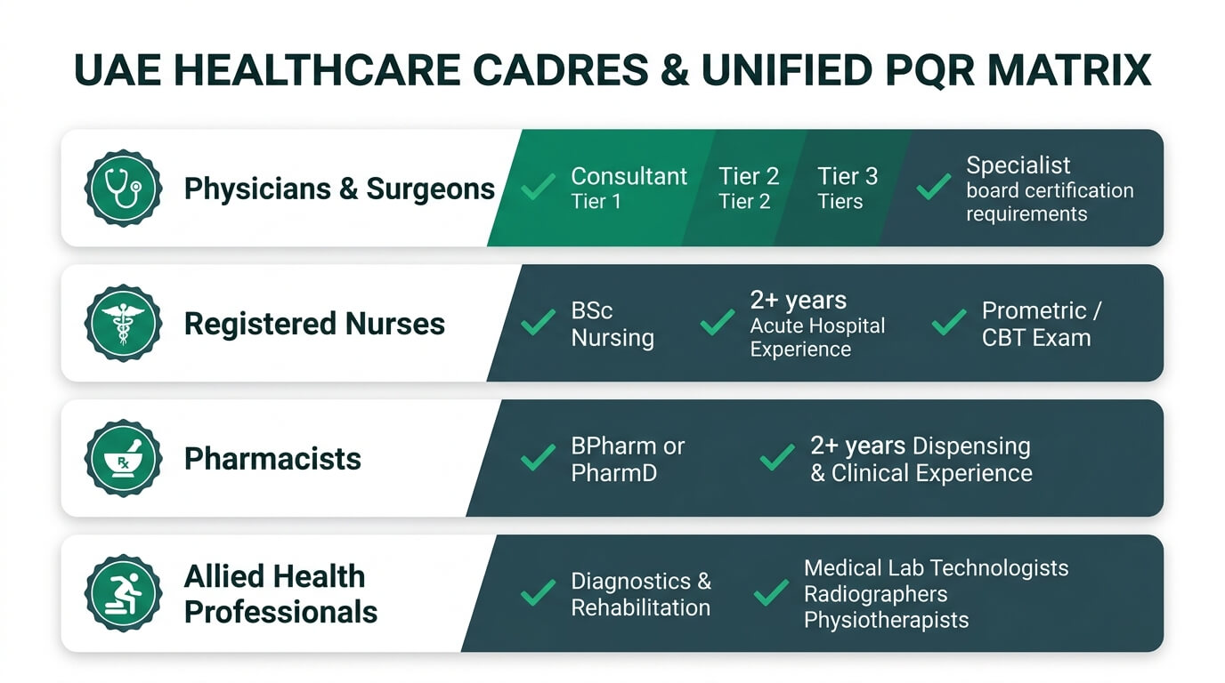 UAE Healthcare Professional Cadres & Unified PQR Qualification Matrix