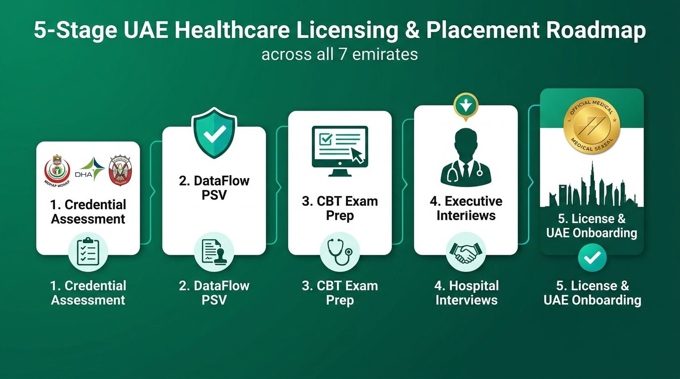 UAE Healthcare Job Recruitment & Licensing 5-Stage Roadmap