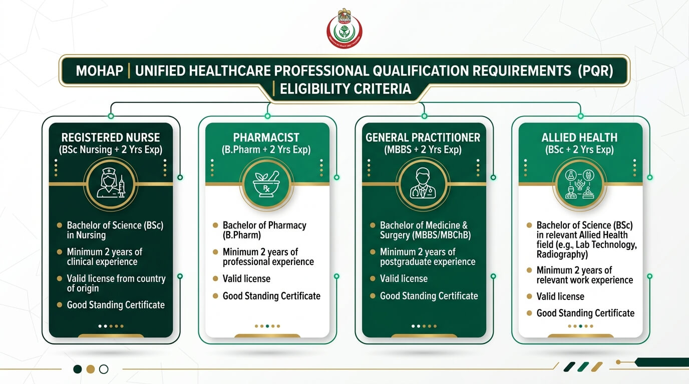 UAE MOHAP Unified Healthcare Professional Qualification Requirements (PQR) Eligibility Criteria